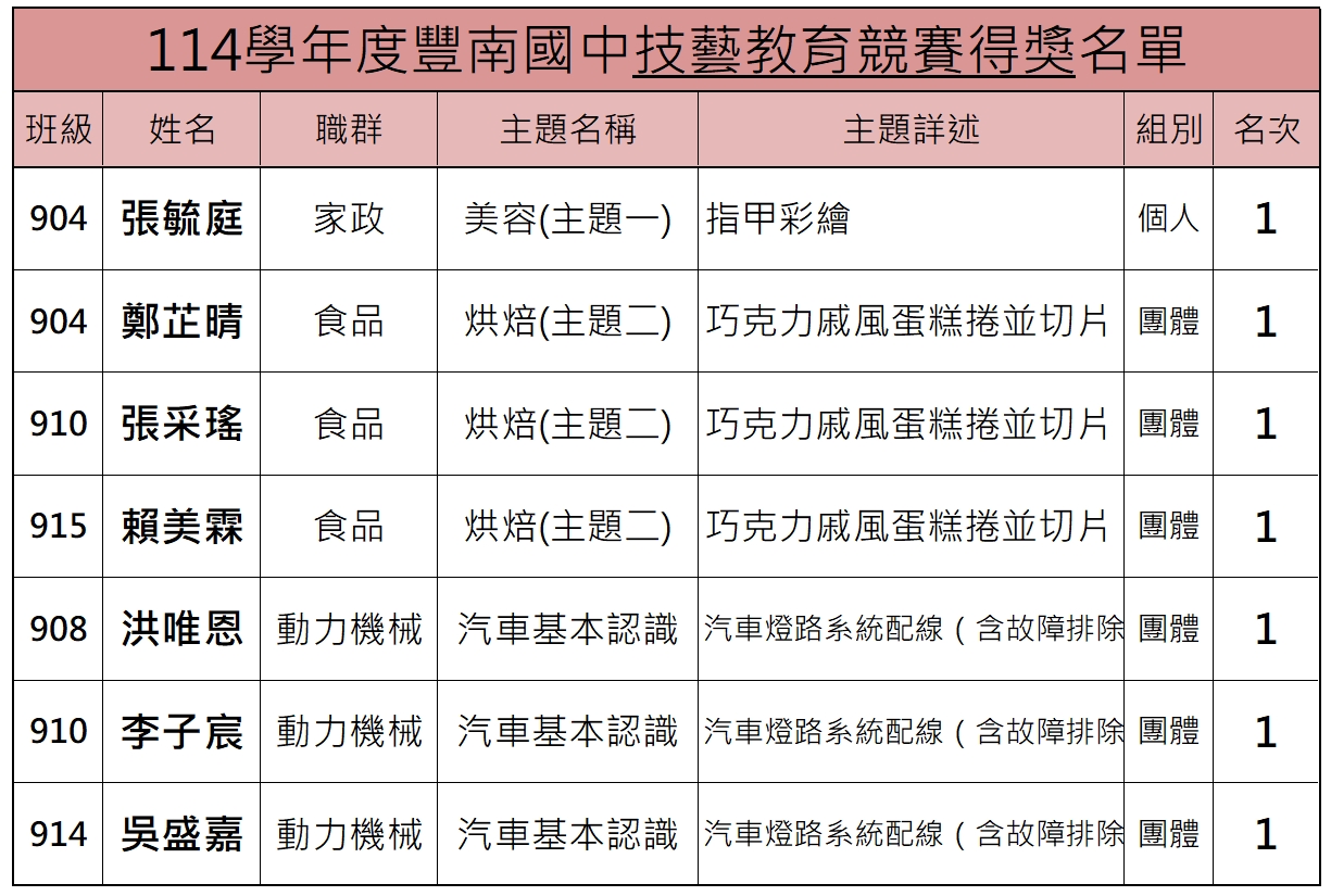 114學年度技藝競賽成績